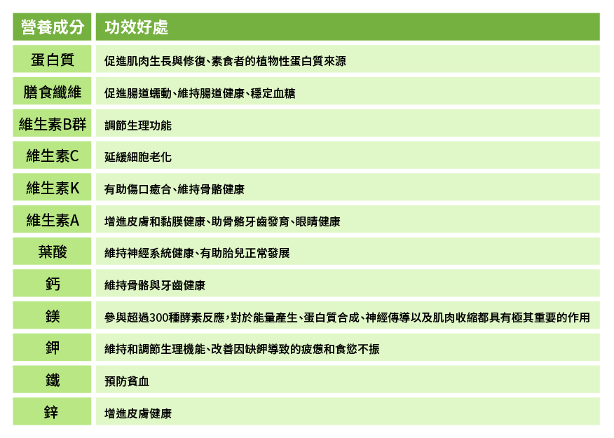 表格中，整理出毛豆 12 個主要營養素及其對人體的重要好處